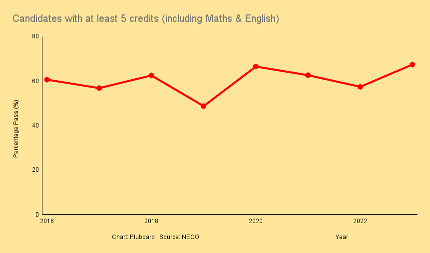NECO releases its best external exams result in at least eight years Pluboard